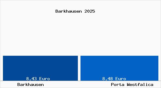 Vergleich Mietspiegel Porta Westfalica mit Porta Westfalica Barkhausen