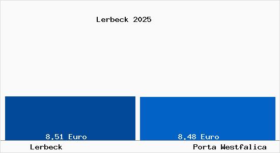Vergleich Mietspiegel Porta Westfalica mit Porta Westfalica Lerbeck