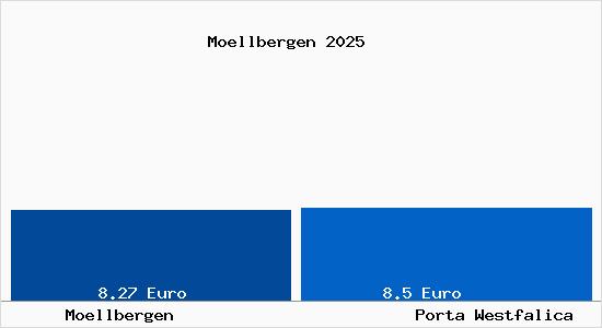 Vergleich Mietspiegel Porta Westfalica mit Porta Westfalica M&ouml;llbergen