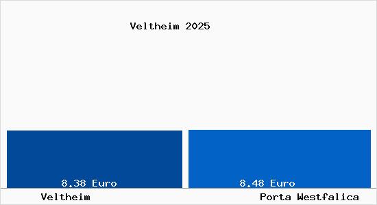 Vergleich Mietspiegel Porta Westfalica mit Porta Westfalica Veltheim