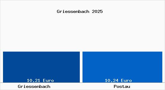 Vergleich Mietspiegel Postau mit Postau Griessenbach