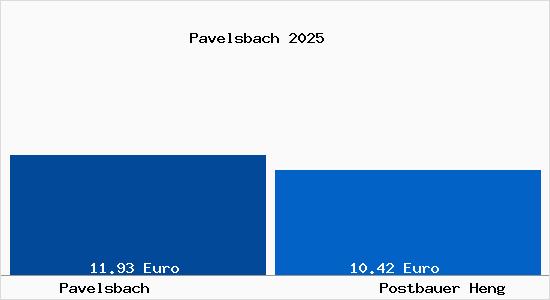 Vergleich Mietspiegel Postbauer Heng mit Postbauer Heng Pavelsbach