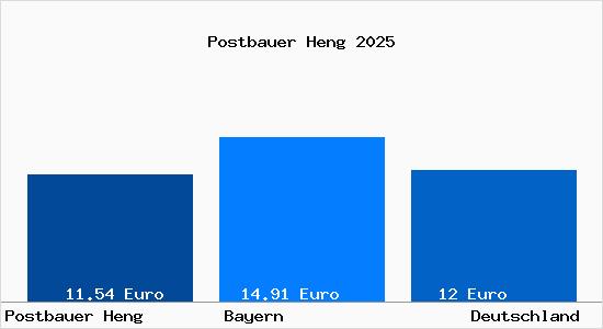 Aktueller Mietspiegel in Postbauer Heng