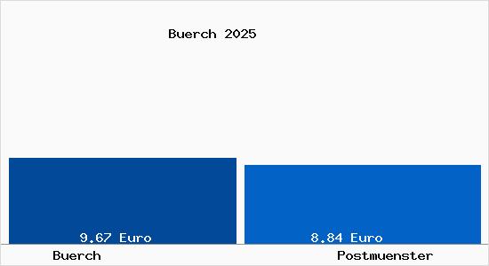 Vergleich Mietspiegel Postm&uuml;nster mit Postm&uuml;nster B&uuml;rch