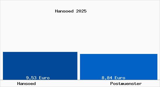 Vergleich Mietspiegel Postm&uuml;nster mit Postm&uuml;nster Hans&ouml;d