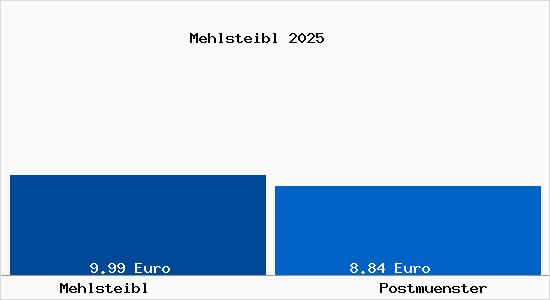 Vergleich Mietspiegel Postm&uuml;nster mit Postm&uuml;nster Mehlsteibl