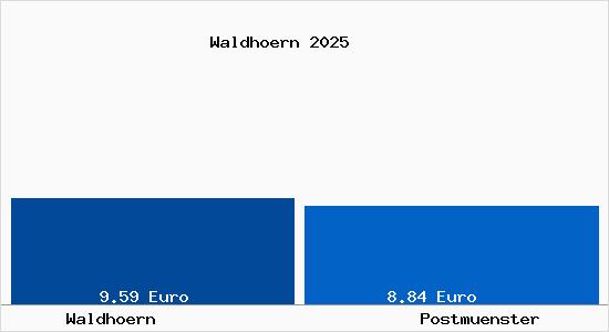 Vergleich Mietspiegel Postm&uuml;nster mit Postm&uuml;nster Waldh&ouml;rn