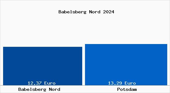 Vergleich Mietspiegel Potsdam mit Potsdam Babelsberg Nord