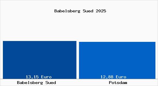Vergleich Mietspiegel Potsdam mit Potsdam Babelsberg S&uuml;d