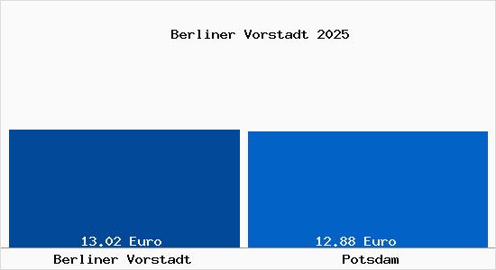 Vergleich Mietspiegel Potsdam mit Potsdam Berliner Vorstadt