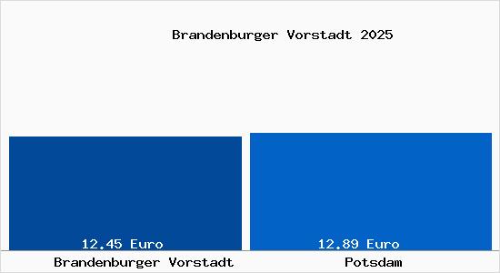 Vergleich Mietspiegel Potsdam mit Potsdam Brandenburger Vorstadt