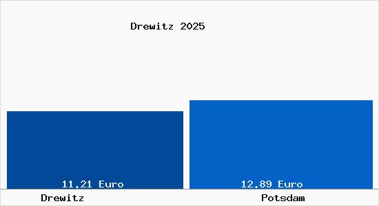 Vergleich Mietspiegel Potsdam mit Potsdam Drewitz