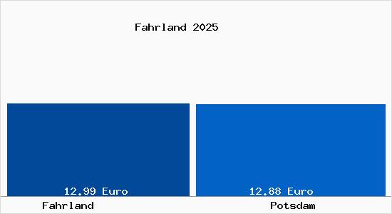 Vergleich Mietspiegel Potsdam mit Potsdam Fahrland