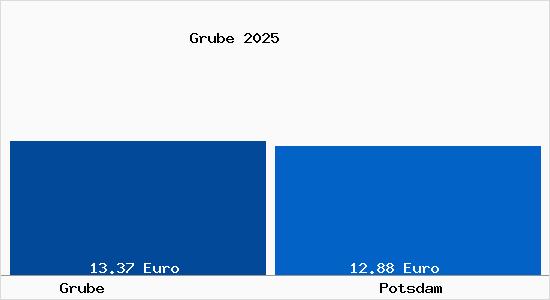 Vergleich Mietspiegel Potsdam mit Potsdam Grube