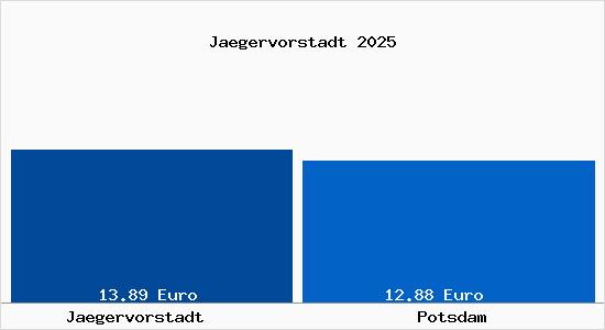 Vergleich Mietspiegel Potsdam mit Potsdam J&auml;gervorstadt