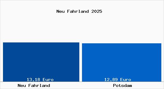 Vergleich Mietspiegel Potsdam mit Potsdam Neu Fahrland