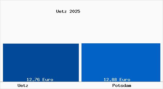Vergleich Mietspiegel Potsdam mit Potsdam &Uuml;tz