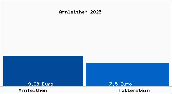 Vergleich Mietspiegel Pottenstein mit Pottenstein Arnleithen