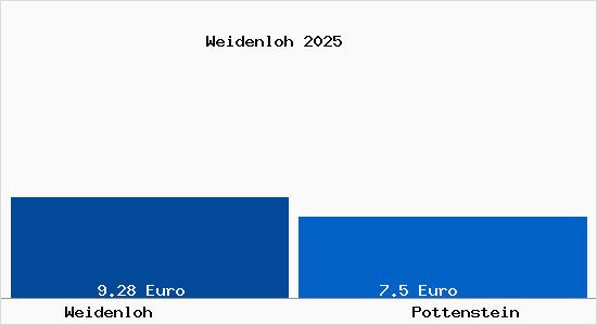 Vergleich Mietspiegel Pottenstein mit Pottenstein Weidenloh