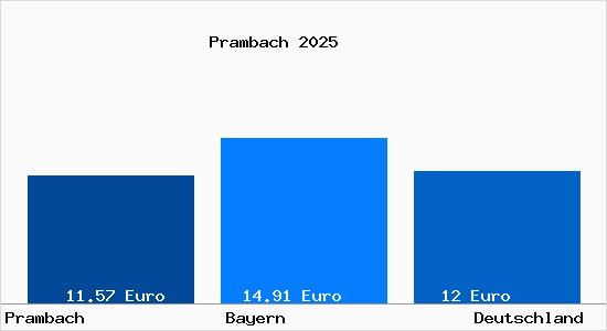 Aktueller Mietspiegel in Prambach Gem. Hettenshausen