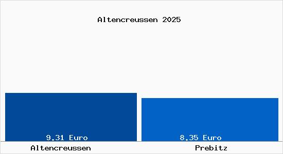 Vergleich Mietspiegel Prebitz mit Prebitz Altencreussen