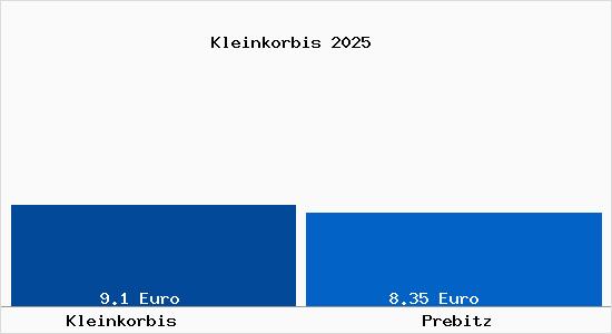 Vergleich Mietspiegel Prebitz mit Prebitz Kleinkorbis