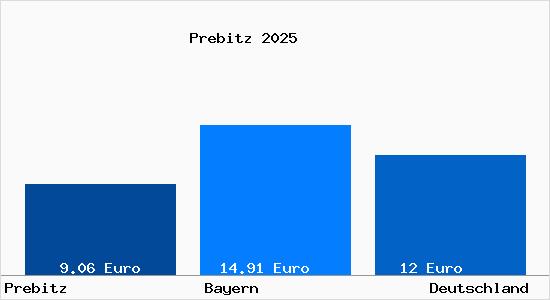 Aktueller Mietspiegel in Prebitz