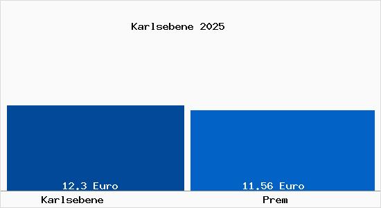 Vergleich Mietspiegel Prem mit Prem Karlsebene