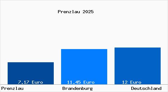 Aktueller Mietspiegel in Prenzlau