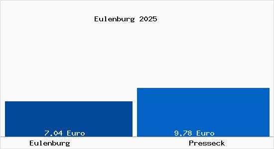 Vergleich Mietspiegel Presseck mit Presseck Eulenburg
