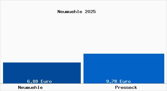 Vergleich Mietspiegel Presseck mit Presseck Neum&uuml;hle
