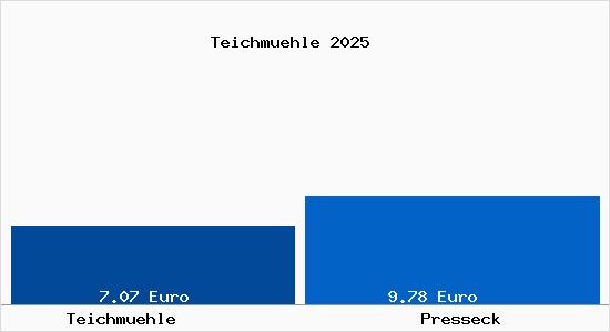 Vergleich Mietspiegel Presseck mit Presseck Teichm&uuml;hle