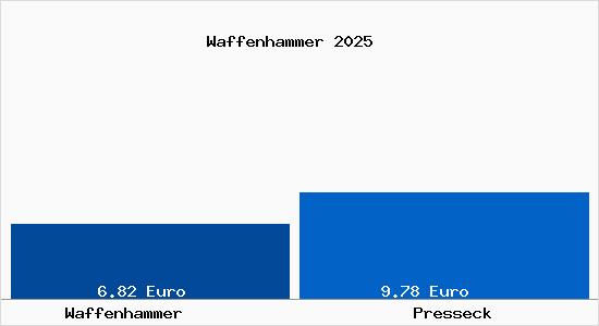 Vergleich Mietspiegel Presseck mit Presseck Waffenhammer