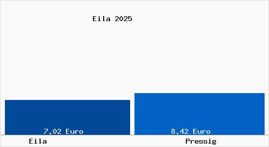 Vergleich Mietspiegel Pressig mit Pressig Eila