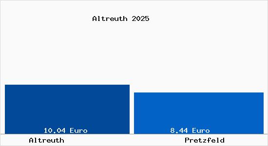 Vergleich Mietspiegel Pretzfeld mit Pretzfeld Altreuth