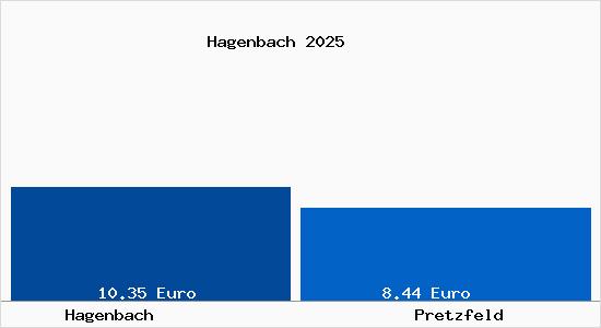 Vergleich Mietspiegel Pretzfeld mit Pretzfeld Hagenbach