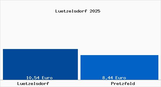 Vergleich Mietspiegel Pretzfeld mit Pretzfeld L&uuml;tzelsdorf