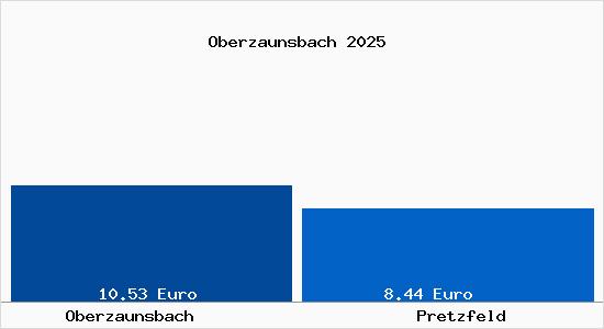 Vergleich Mietspiegel Pretzfeld mit Pretzfeld Oberzaunsbach