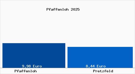 Vergleich Mietspiegel Pretzfeld mit Pretzfeld Pfaffenloh