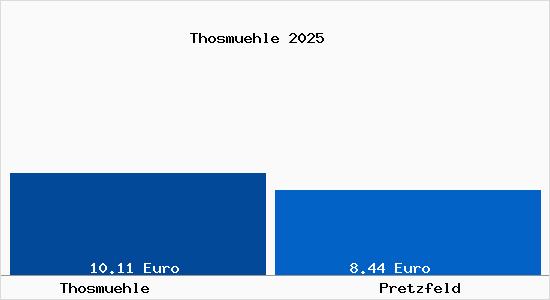 Vergleich Mietspiegel Pretzfeld mit Pretzfeld Thosm&uuml;hle