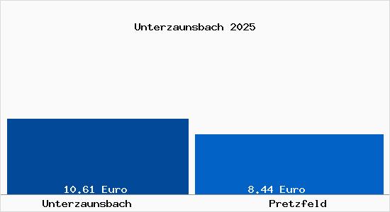 Vergleich Mietspiegel Pretzfeld mit Pretzfeld Unterzaunsbach