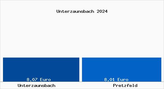 Vergleich Mietspiegel Pretzfeld mit Pretzfeld Unterzaunsbach