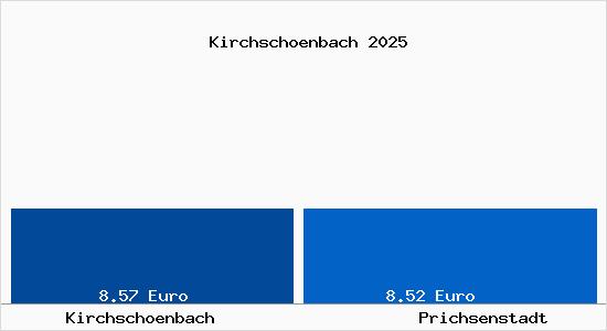 Vergleich Mietspiegel Prichsenstadt mit Prichsenstadt Kirchsch&ouml;nbach