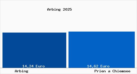 Vergleich Mietspiegel Prien a Chiemsee mit Prien a Chiemsee Arbing