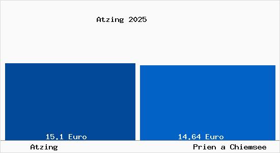Vergleich Mietspiegel Prien a Chiemsee mit Prien a Chiemsee Atzing