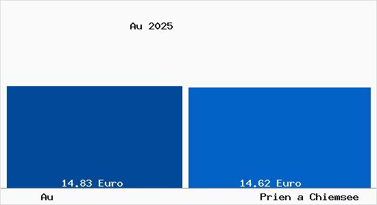 Vergleich Mietspiegel Prien a Chiemsee mit Prien a Chiemsee Au