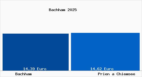 Vergleich Mietspiegel Prien a Chiemsee mit Prien a Chiemsee Bachham