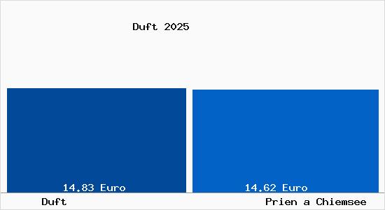 Vergleich Mietspiegel Prien a Chiemsee mit Prien a Chiemsee Duft