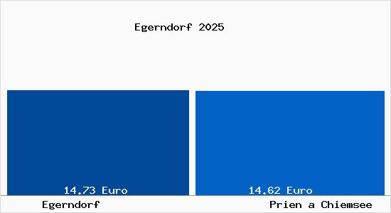 Vergleich Mietspiegel Prien a Chiemsee mit Prien a Chiemsee Egerndorf