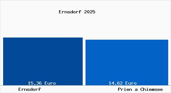 Vergleich Mietspiegel Prien a Chiemsee mit Prien a Chiemsee Ernsdorf